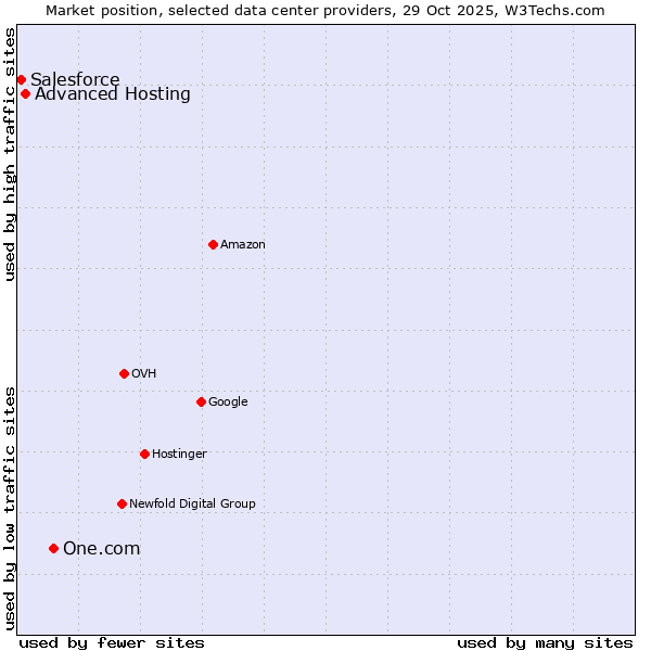 Market position of One.com vs. Advanced Hosting vs. Salesforce