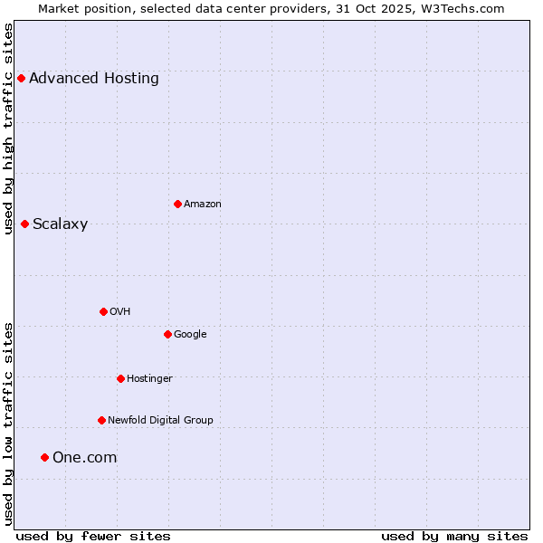 Market position of One.com vs. Scalaxy vs. Advanced Hosting