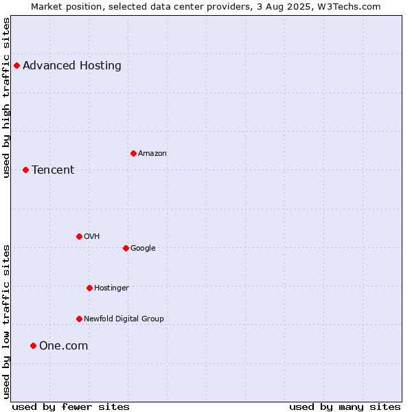 Market position of One.com vs. Tencent vs. Advanced Hosting