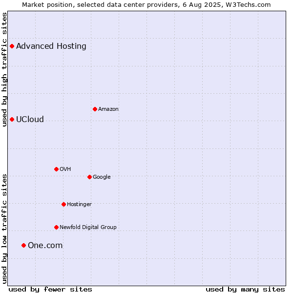 Market position of One.com vs. Advanced Hosting vs. UCloud