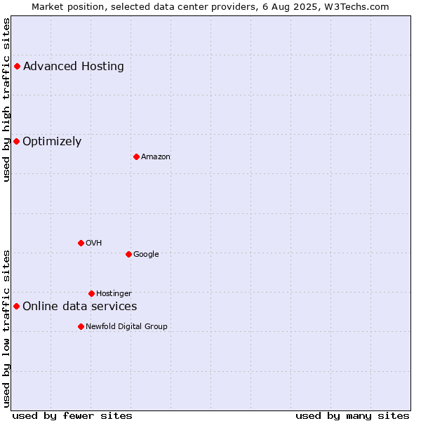 Market position of Advanced Hosting vs. Online data services vs. Optimizely
