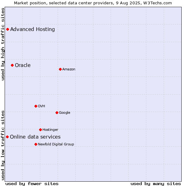 Market position of Oracle vs. Advanced Hosting vs. Online data services