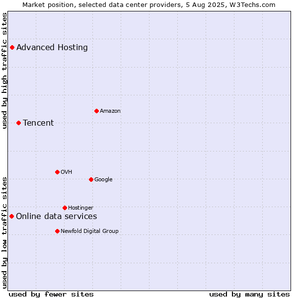 Market position of Tencent vs. Advanced Hosting vs. Online data services