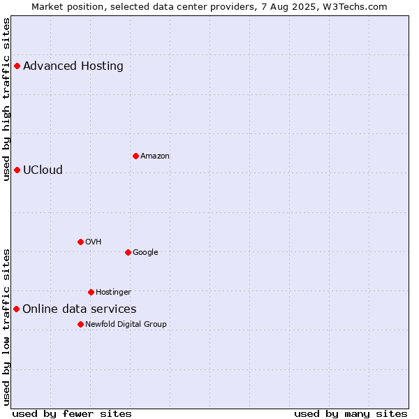 Market position of Advanced Hosting vs. UCloud vs. Online data services
