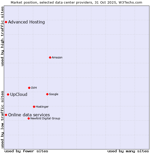 Market position of UpCloud vs. Advanced Hosting vs. Online data services