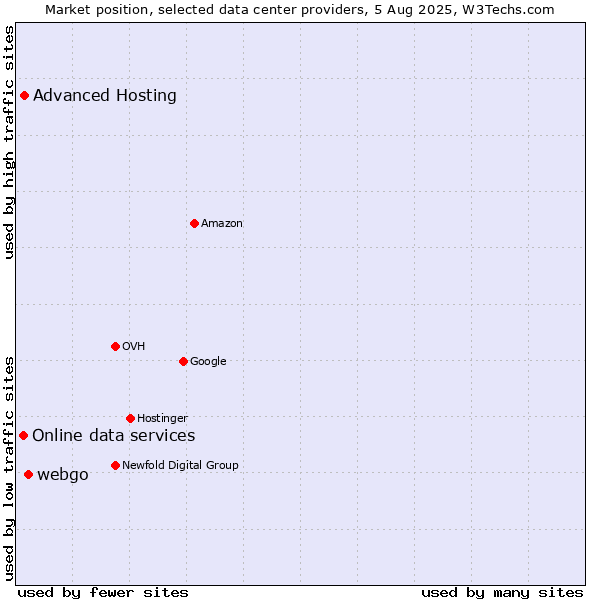Market position of webgo vs. Advanced Hosting vs. Online data services