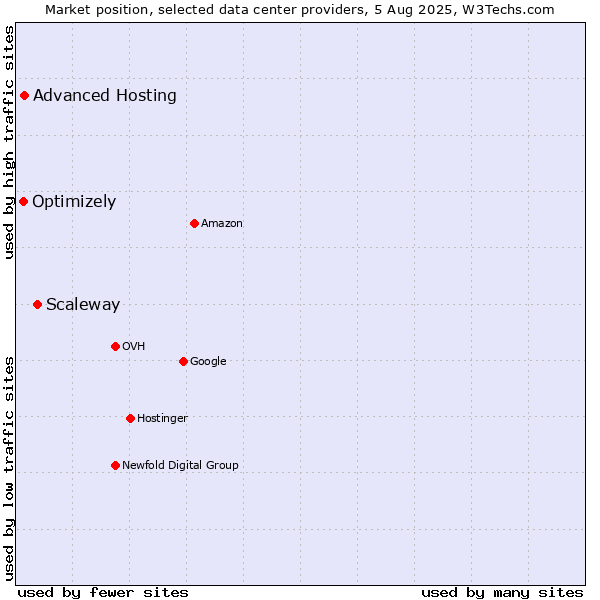 Market position of Scaleway vs. Advanced Hosting vs. Optimizely