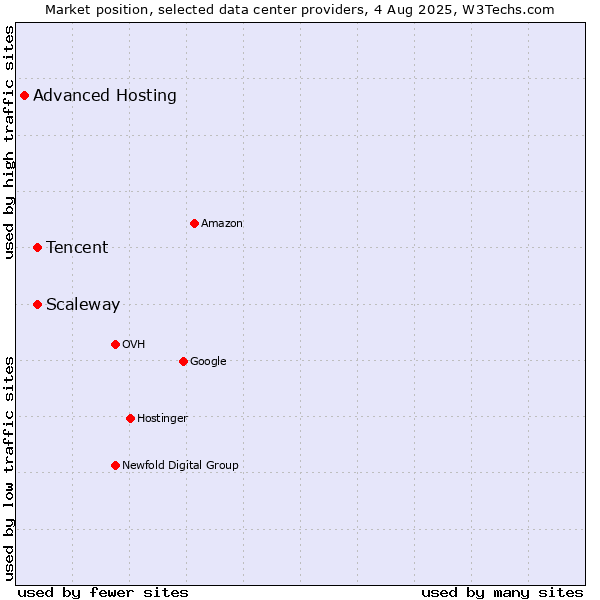Market position of Scaleway vs. Tencent vs. Advanced Hosting