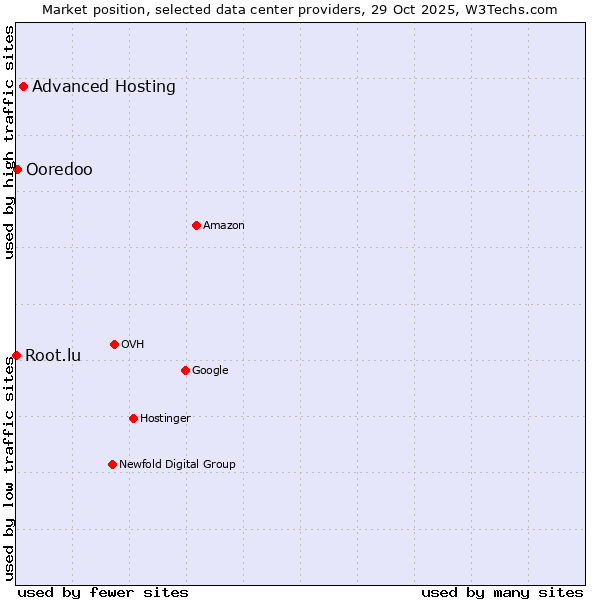 Market position of Advanced Hosting vs. Ooredoo vs. Root.lu