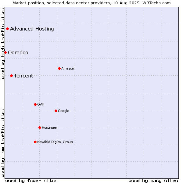Market position of Tencent vs. Advanced Hosting vs. Ooredoo