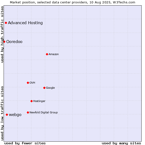 Market position of webgo vs. Advanced Hosting vs. Ooredoo