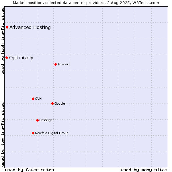 Market position of Advanced Hosting vs. Optimizely