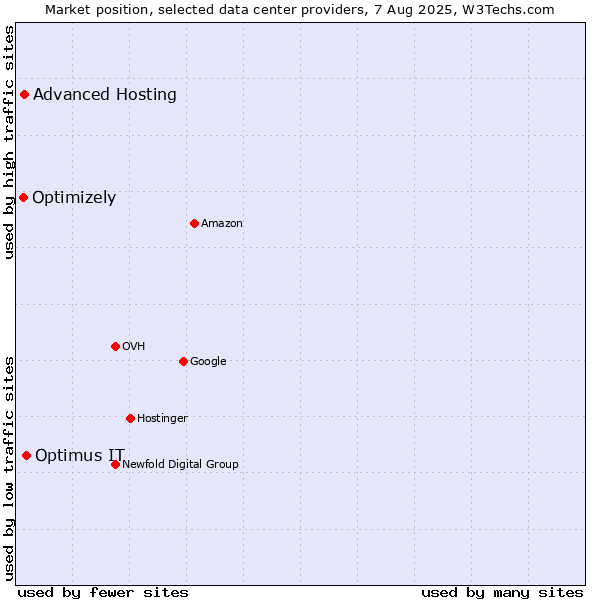 Market position of Optimus IT vs. Advanced Hosting vs. Optimizely