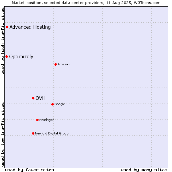Market position of OVH vs. Advanced Hosting vs. Optimizely