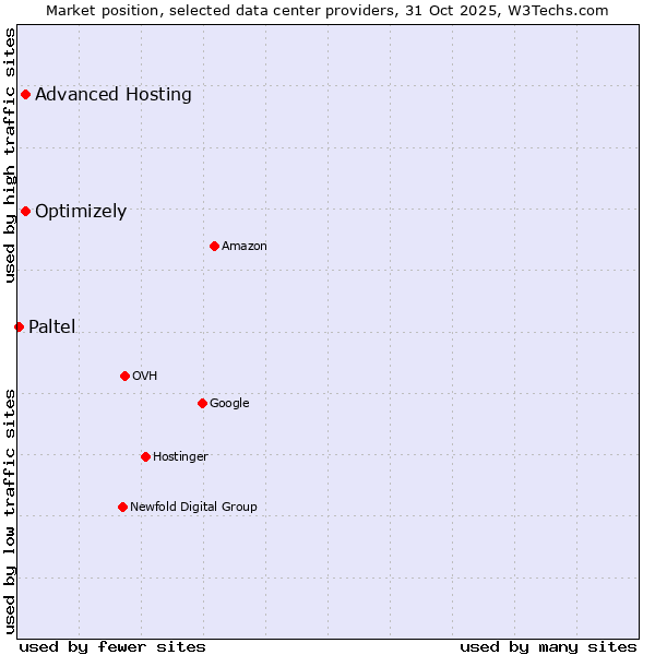 Market position of Advanced Hosting vs. Optimizely vs. Paltel