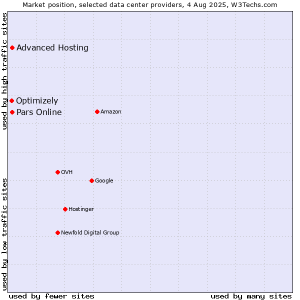 Market position of Pars Online vs. Advanced Hosting vs. Optimizely