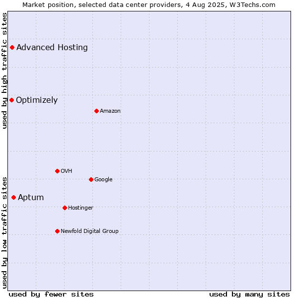 Market position of Aptum vs. Advanced Hosting vs. Optimizely