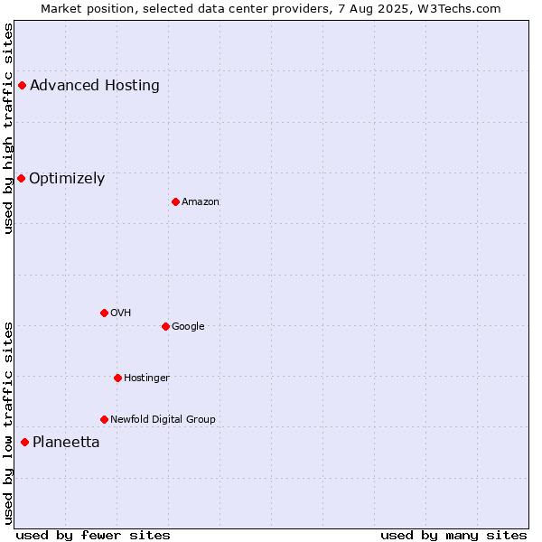 Market position of Planeetta vs. Advanced Hosting vs. Optimizely