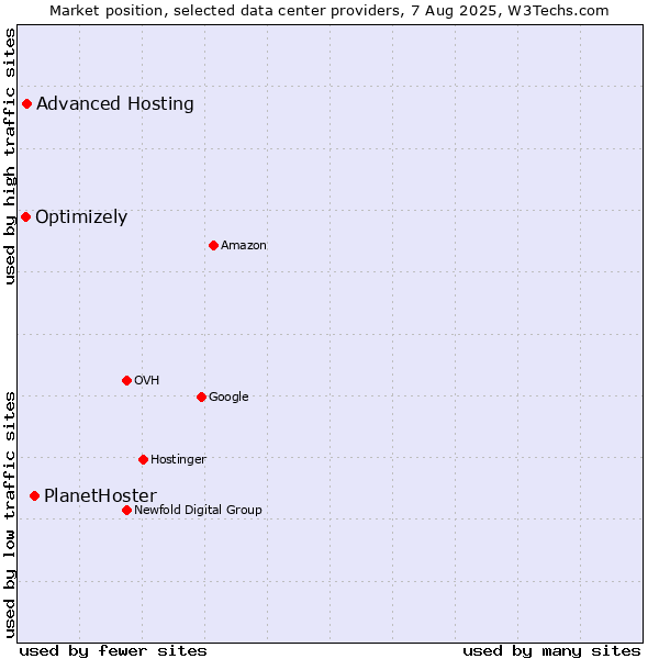 Market position of PlanetHoster vs. Advanced Hosting vs. Optimizely