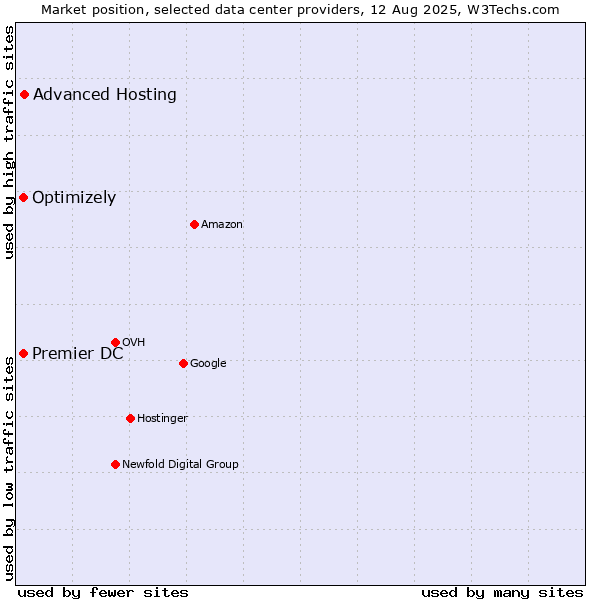 Market position of Advanced Hosting vs. Premier DC vs. Optimizely