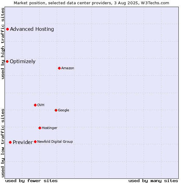 Market position of Previder vs. Advanced Hosting vs. Optimizely