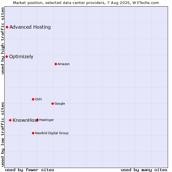 Market position of KnownHost vs. Advanced Hosting vs. Optimizely