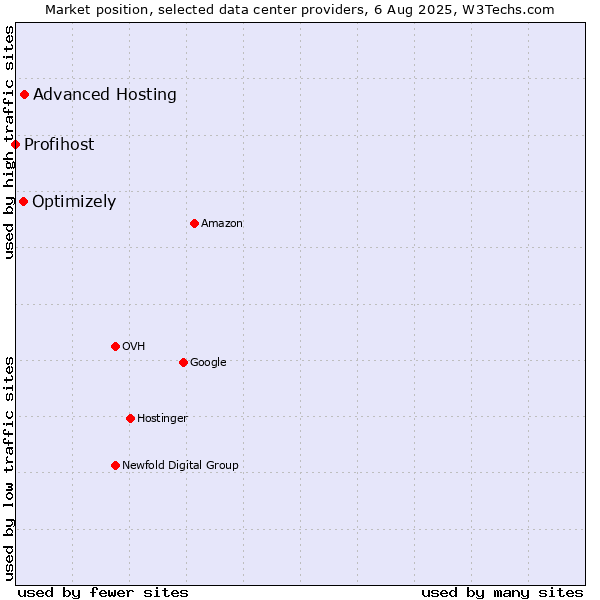 Market position of Advanced Hosting vs. Optimizely vs. Profihost