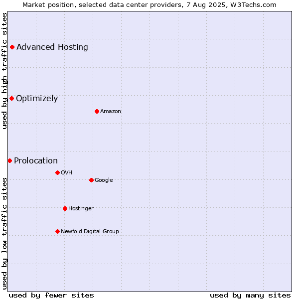 Market position of Advanced Hosting vs. Optimizely vs. Prolocation