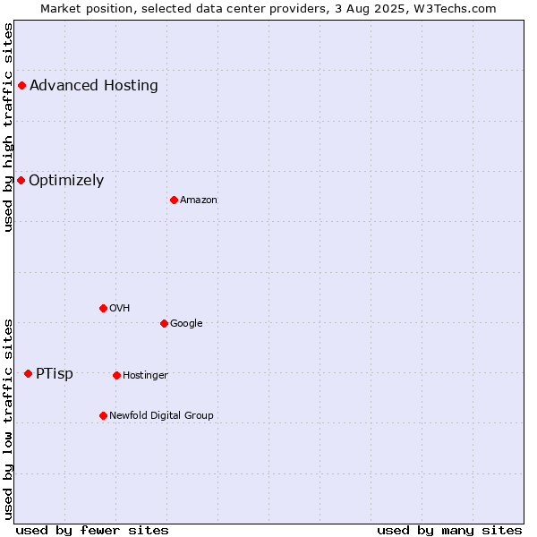 Market position of PTisp vs. Advanced Hosting vs. Optimizely