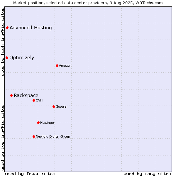Market position of Rackspace vs. Advanced Hosting vs. Optimizely