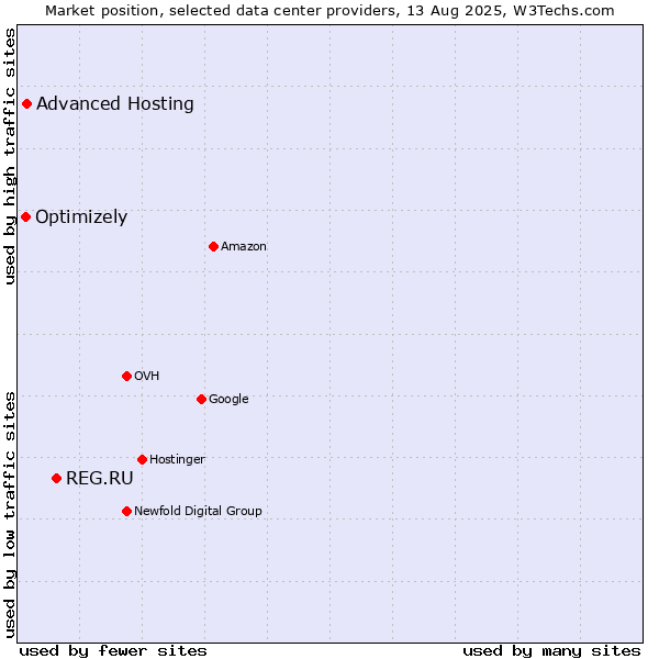 Market position of REG.RU vs. Advanced Hosting vs. Optimizely