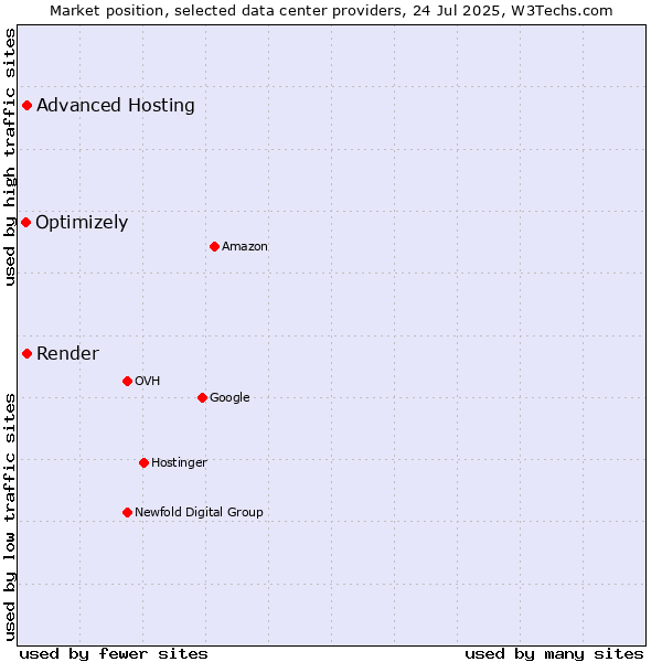 Market position of Advanced Hosting vs. Render vs. Optimizely