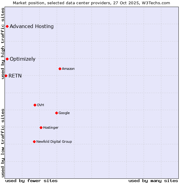 Market position of Advanced Hosting vs. Optimizely vs. RETN