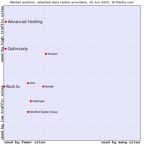 Market position of Advanced Hosting vs. Optimizely vs. Root.lu