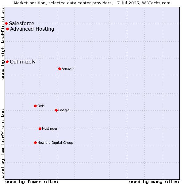 Market position of Advanced Hosting vs. Optimizely vs. Salesforce