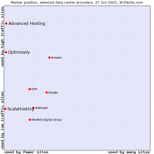 Market position of Advanced Hosting vs. Optimizely vs. ScalaHosting
