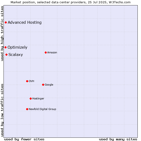 Market position of Scalaxy vs. Advanced Hosting vs. Optimizely