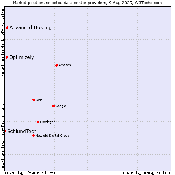 Market position of Advanced Hosting vs. Optimizely vs. SchlundTech