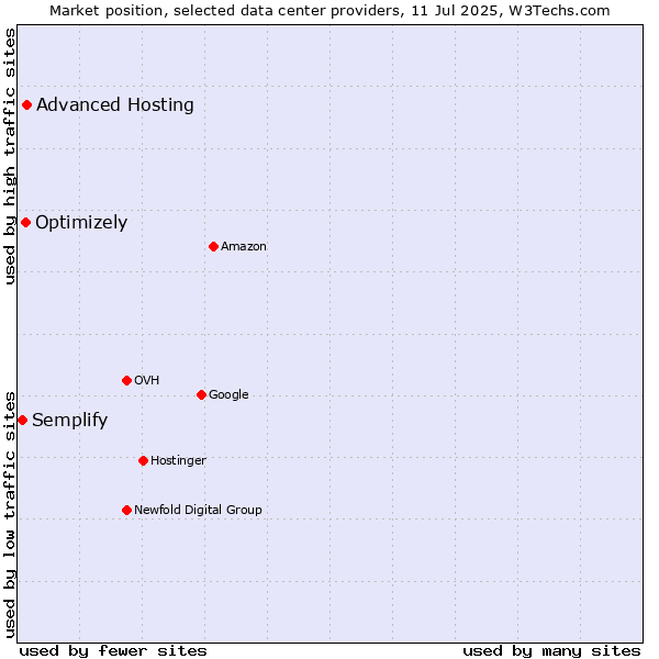 Market position of Advanced Hosting vs. Optimizely vs. Semplify