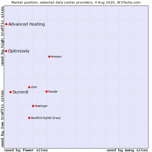 Market position of Summit vs. Advanced Hosting vs. Optimizely