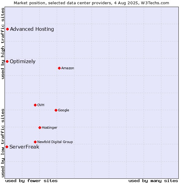 Market position of Advanced Hosting vs. Optimizely vs. ServerFreak