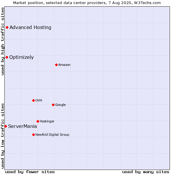 Market position of Advanced Hosting vs. Optimizely vs. ServerMania