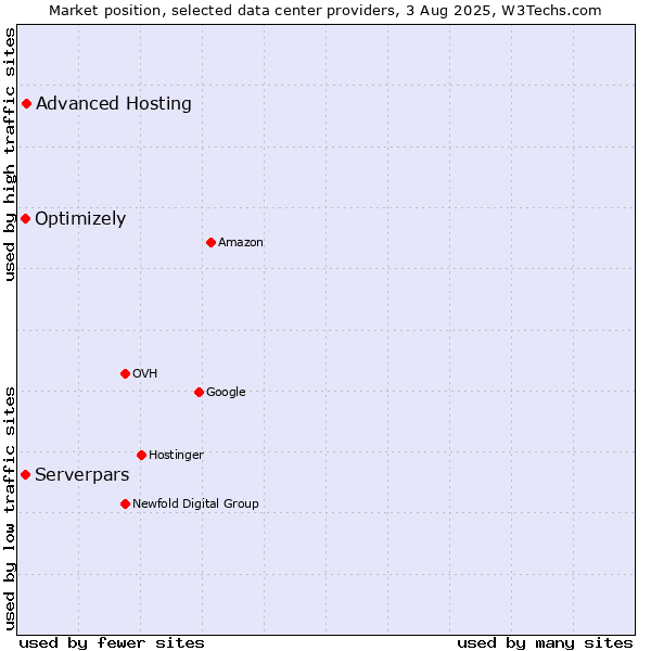 Market position of Advanced Hosting vs. Serverpars vs. Optimizely
