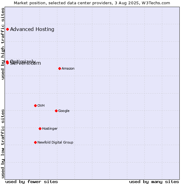 Market position of Servers.com vs. Advanced Hosting vs. Optimizely