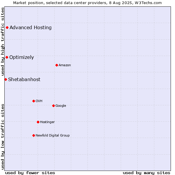 Market position of Advanced Hosting vs. Optimizely vs. Shetabanhost