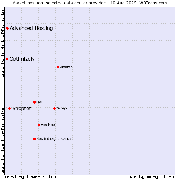Market position of Shoptet vs. Advanced Hosting vs. Optimizely
