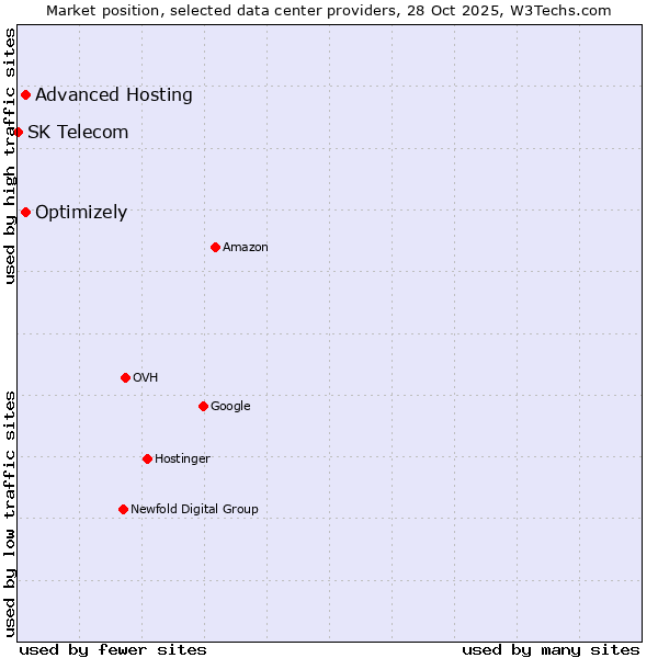 Market position of Advanced Hosting vs. Optimizely vs. SK Telecom