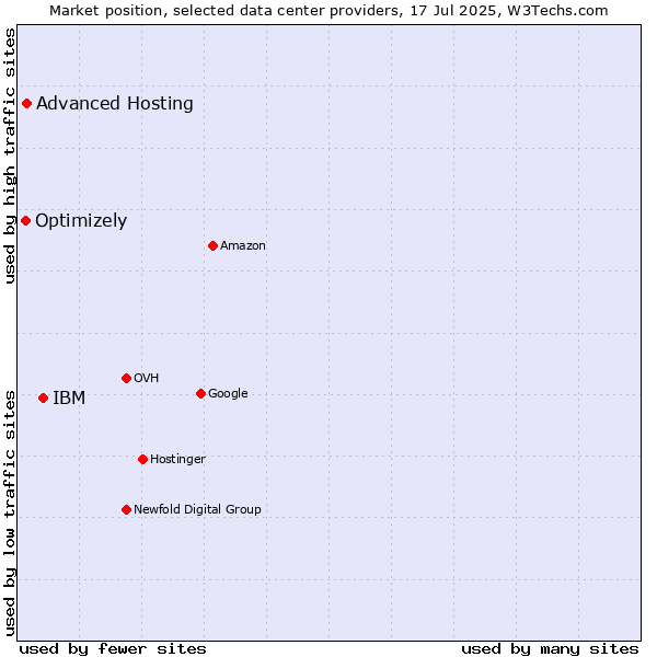 Market position of IBM vs. Advanced Hosting vs. Optimizely