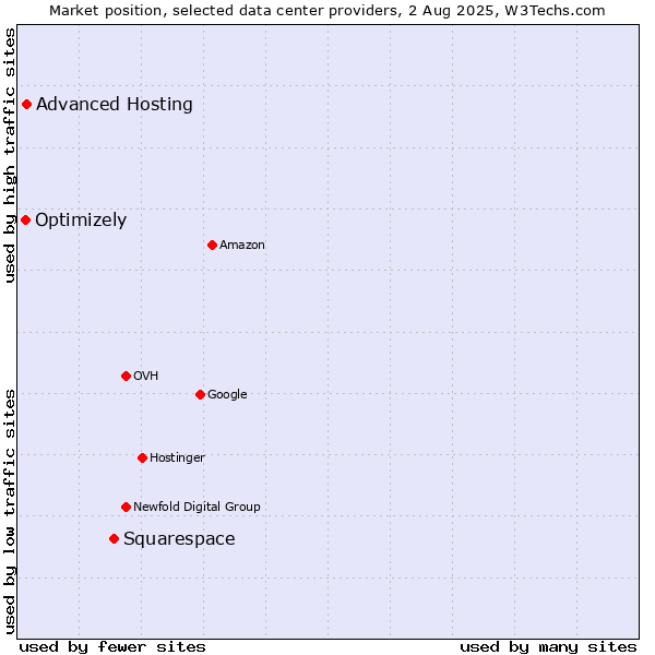 Market position of Squarespace vs. Advanced Hosting vs. Optimizely
