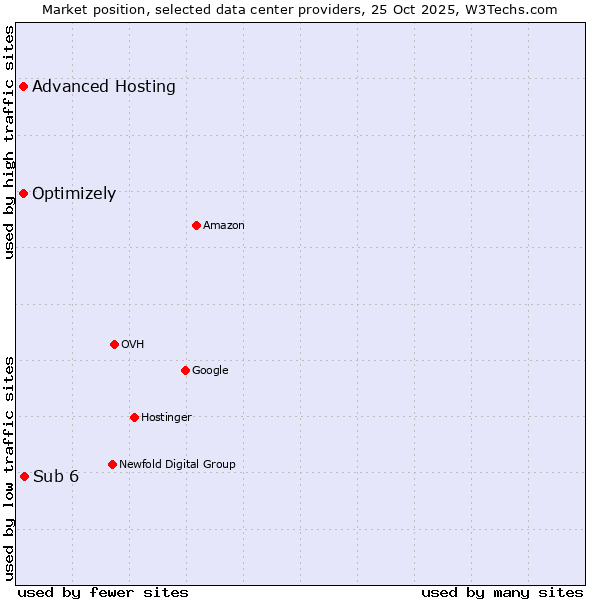 Market position of Advanced Hosting vs. Sub 6 vs. Optimizely